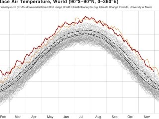 Summary of global warming